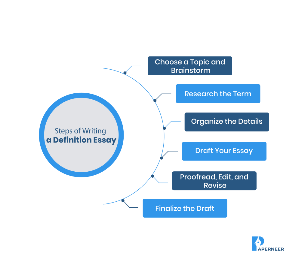 Steps of writing a definition Essay