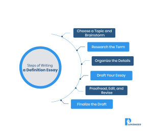 Steps of writing a definition Essay