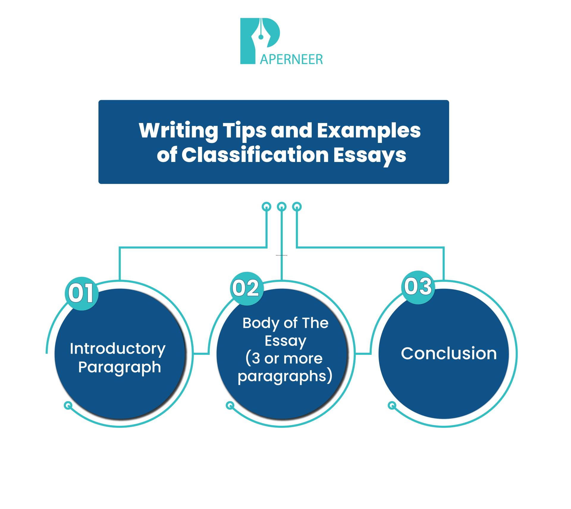 Tips and Examples of Classification Essays - Paperneer
