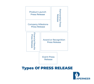 Types of Press Releases